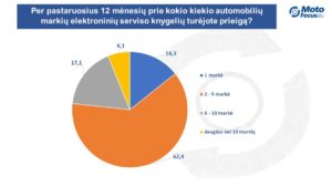 Elektroninės automobilių serviso knygelės (EASK) – Ar dirbtuvės noriai jomis naudojasi? Tyrimą atlikome 9 Europos šalyse.