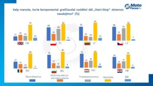 Mechanikai kritikuoja „Start-Stop“ sistemą.