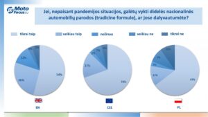 Tradicinis automobilių parodos pandemijos kontekste – apklausos rezultatai