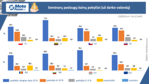 Kaip autoservisai Europoje pakeitė paslaugų kainas augant infliacijai?