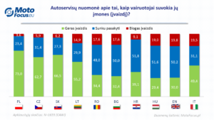 Kaip Europos autoservisai pritraukia klientų?