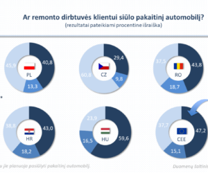 Remonto dirbtuvių pakaitiniai automobiliai – kuriose Europos šalyse jie siūlomi dažniau?