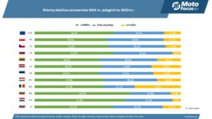 Viena vertus, nepriklausomos dirbtuvės pritraukia klientų, bet kita vertus, jos nerimauja dėl ateities – tai Vidurio Europos automobilių paslaugų rinkos paradoksas